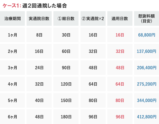 ケース1：週2回通院した場合