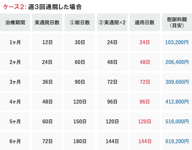 ケース2：週3回通院した場合